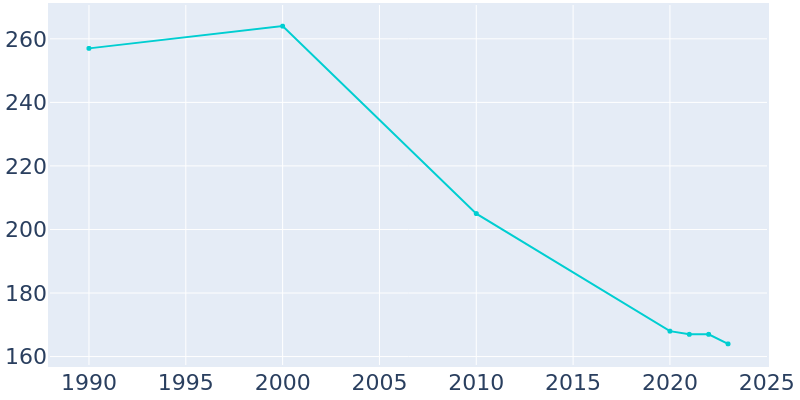 Population Graph For Baylis, 1990 - 2022