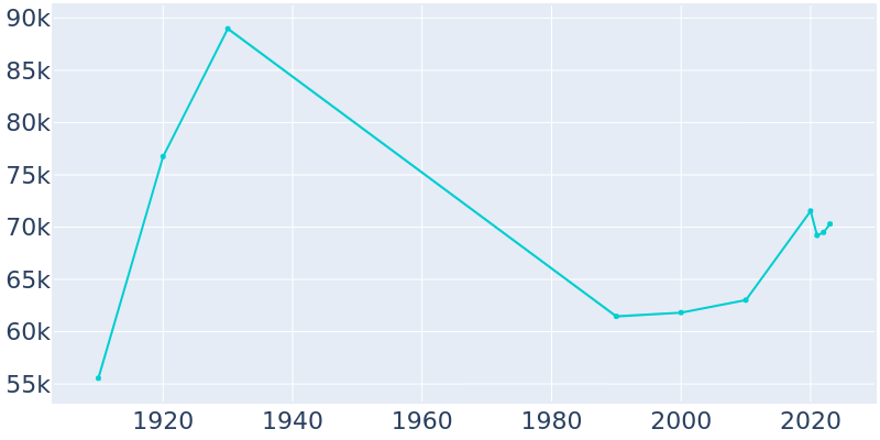 Population Graph For Bayonne, 1910 - 2022