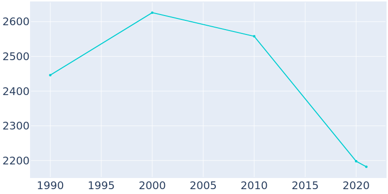 Population Graph For Bayou La Batre, 1990 - 2022
