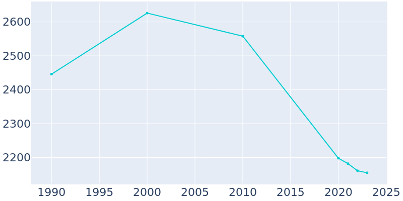 Population Graph For Bayou La Batre, 1990 - 2022