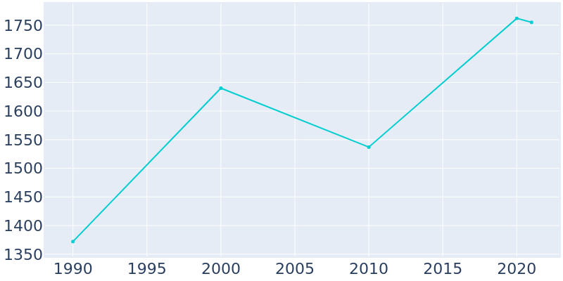 Population Graph For Bayou Vista, 1990 - 2022