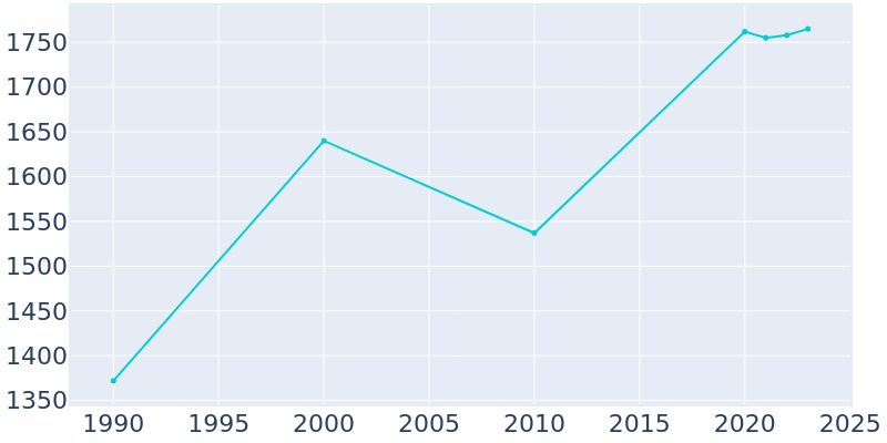 Population Graph For Bayou Vista, 1990 - 2022