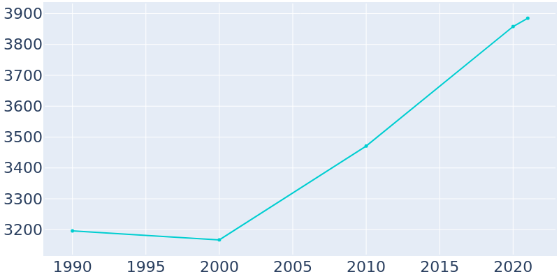 Population Graph For Bayport, 1990 - 2022