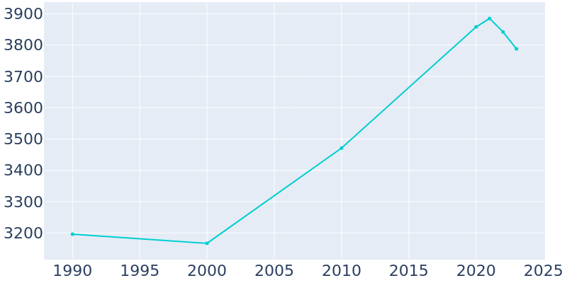 Population Graph For Bayport, 1990 - 2022