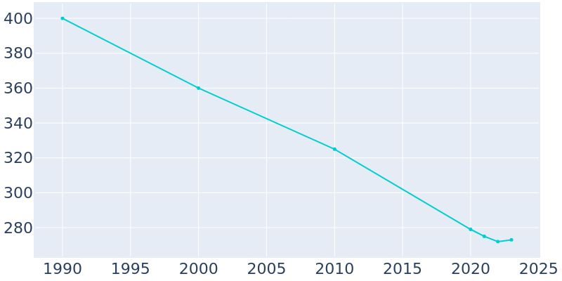 Population Graph For Bayside, 1990 - 2022