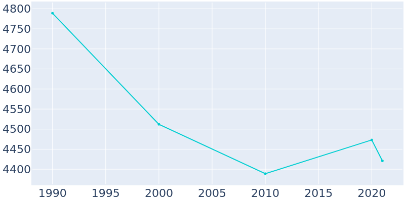 Population Graph For Bayside, 1990 - 2022