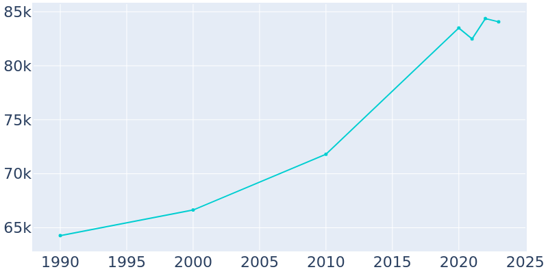 Population Graph For Baytown, 1990 - 2022