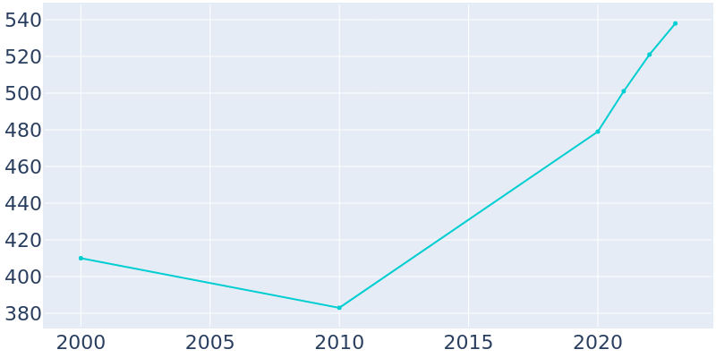 Population Graph For Bayview, 2000 - 2022