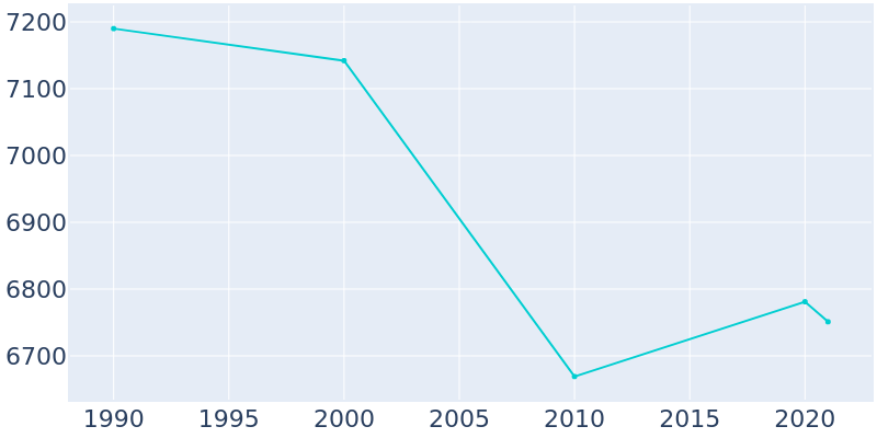 Population Graph For Bayville, 1990 - 2022