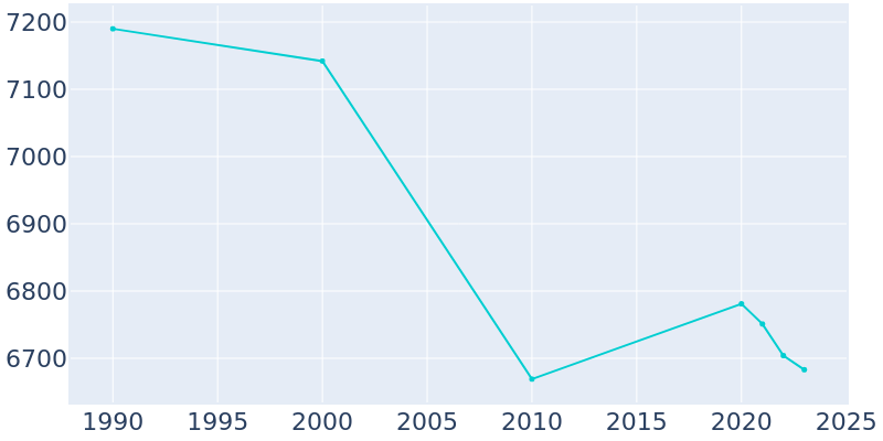 Population Graph For Bayville, 1990 - 2022