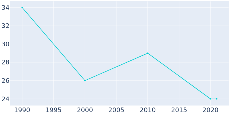 Population Graph For Bazile Mills, 1990 - 2022