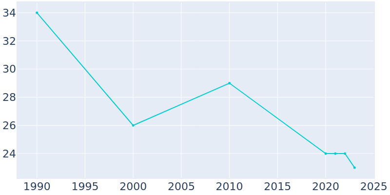 Population Graph For Bazile Mills, 1990 - 2022