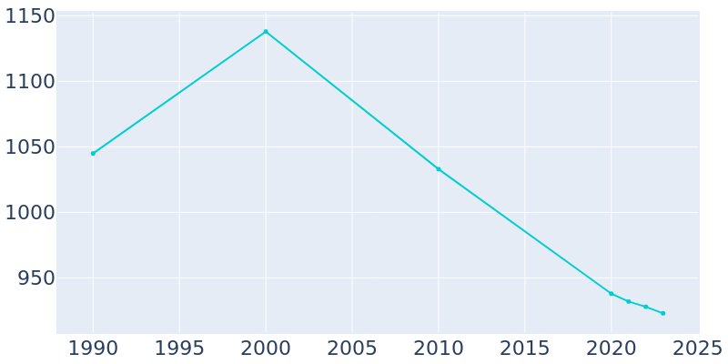 Population Graph For Beach City, 1990 - 2022