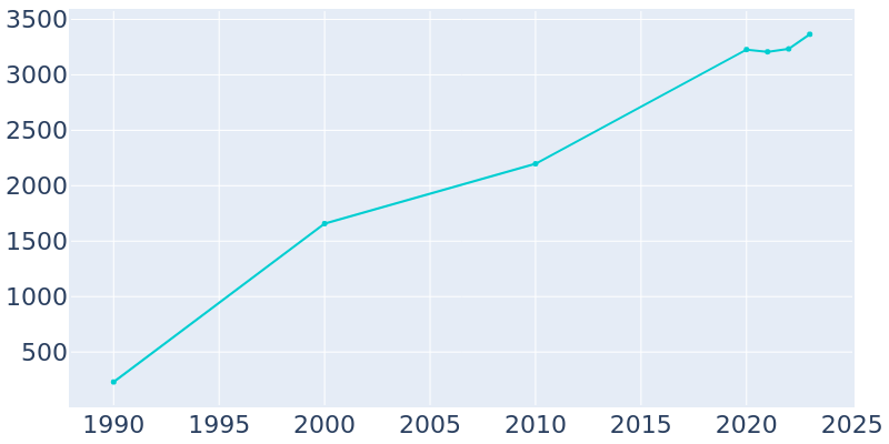 Population Graph For Beach City, 1990 - 2022