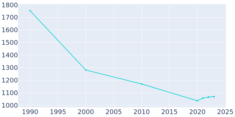 Population Graph For Beach Haven, 1990 - 2022