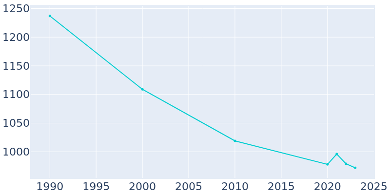 Population Graph For Beach, 1990 - 2022