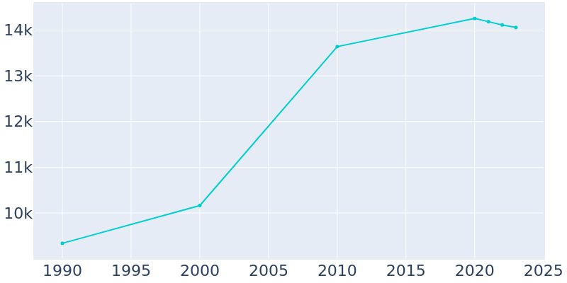 Population Graph For Beach Park, 1990 - 2022