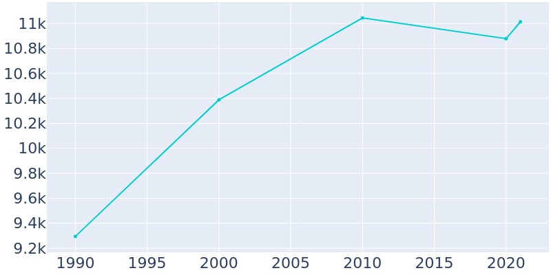 Population Graph For Beachwood, 1990 - 2022