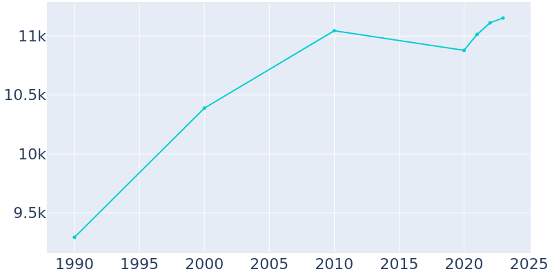 Population Graph For Beachwood, 1990 - 2022