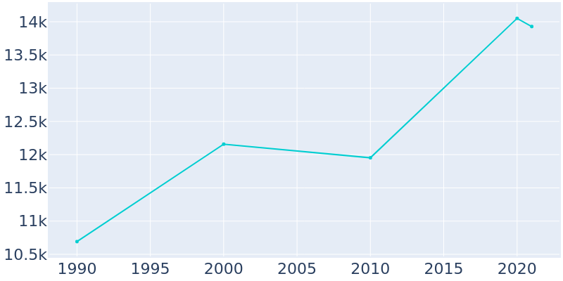 Population Graph For Beachwood, 1990 - 2022