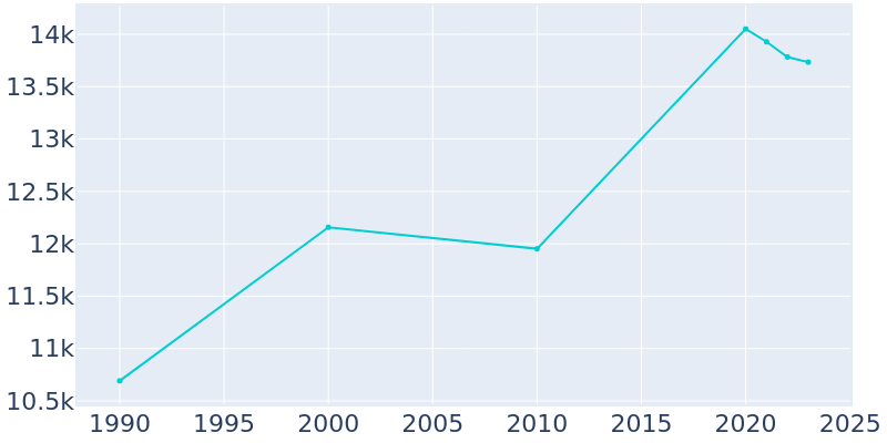 Population Graph For Beachwood, 1990 - 2022