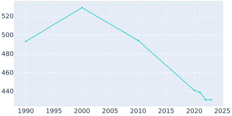 Population Graph For Beacon, 1990 - 2022