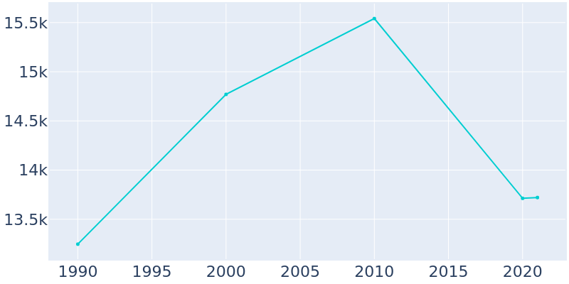 Population Graph For Beacon, 1990 - 2022