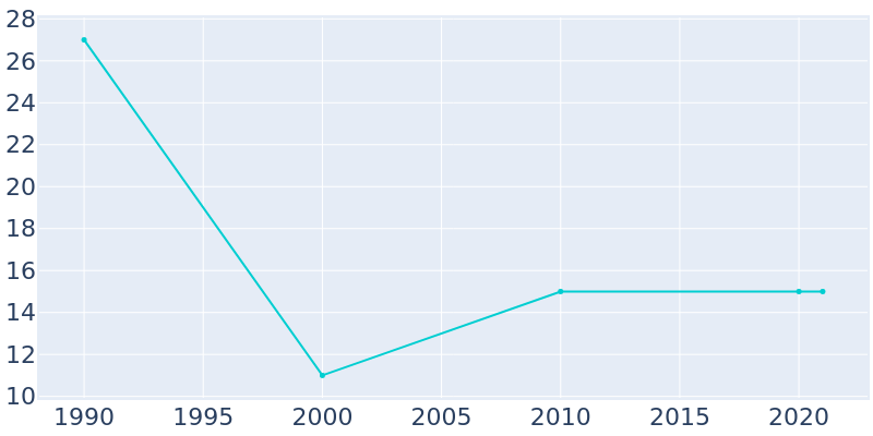 Population Graph For Beaconsfield, 1990 - 2022