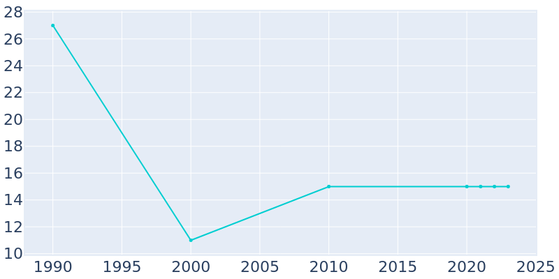 Population Graph For Beaconsfield, 1990 - 2022