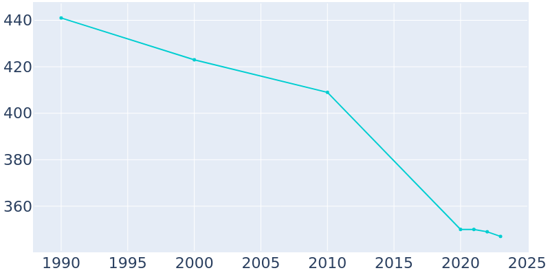 Population Graph For Beallsville, 1990 - 2022