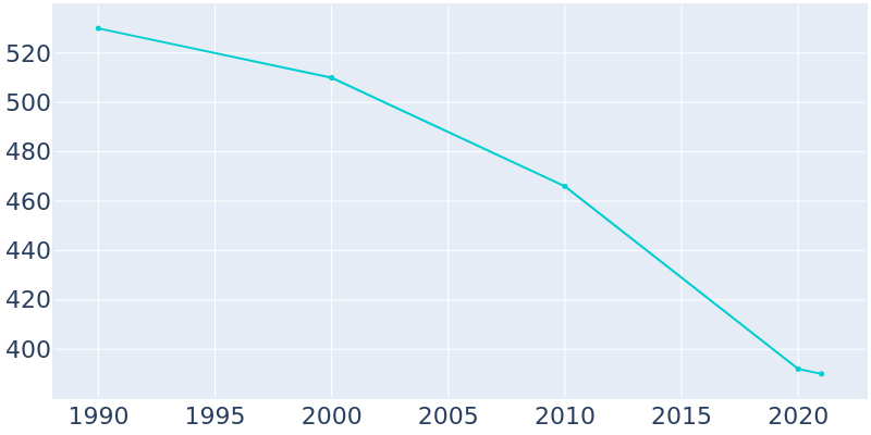 Population Graph For Beallsville, 1990 - 2022