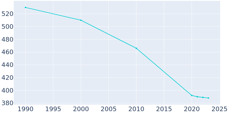 Population Graph For Beallsville, 1990 - 2022