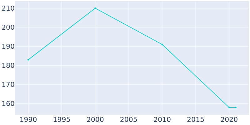 Population Graph For Beaman, 1990 - 2022
