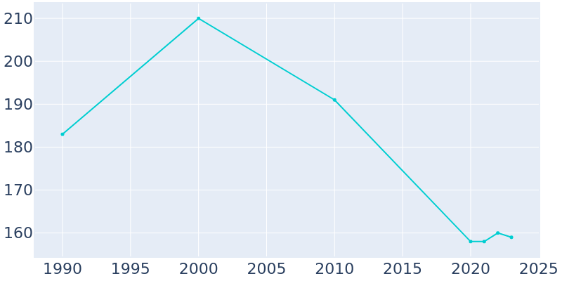 Population Graph For Beaman, 1990 - 2022