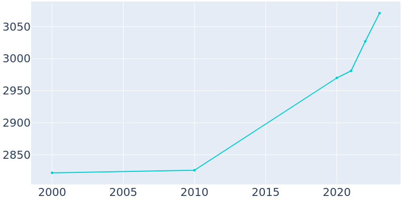 Population Graph For Bean Station, 2000 - 2022