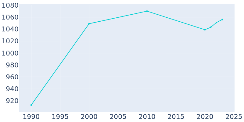 Population Graph For Bear Creek, 1990 - 2022