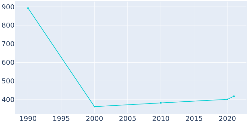 Population Graph For Bear Creek, 1990 - 2022