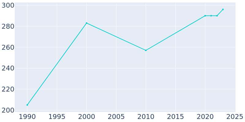 Population Graph For Bear Creek Village, 1990 - 2022