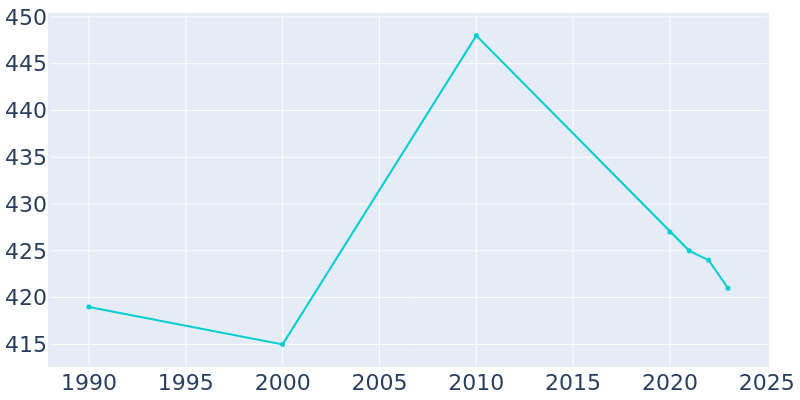 Population Graph For Bear Creek, 1990 - 2022