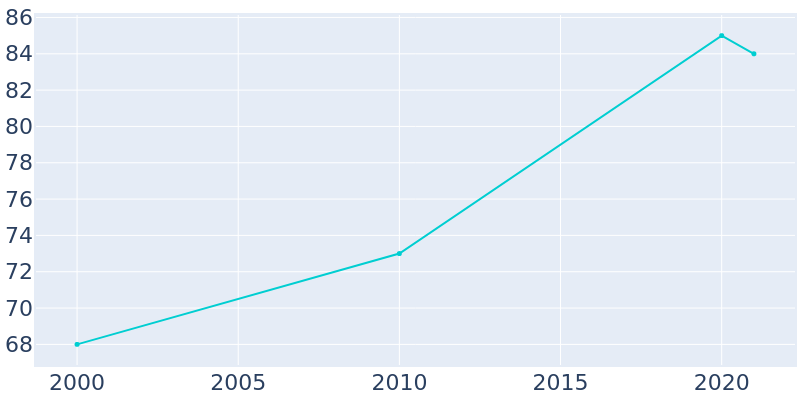 Population Graph For Bear Grass, 2000 - 2022