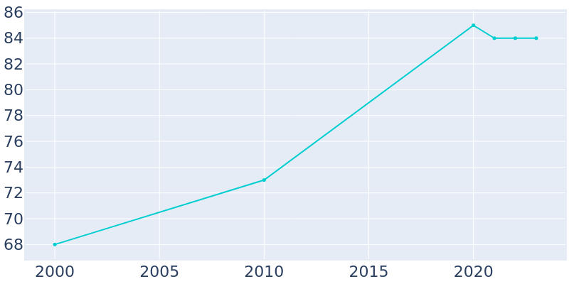 Population Graph For Bear Grass, 2000 - 2022