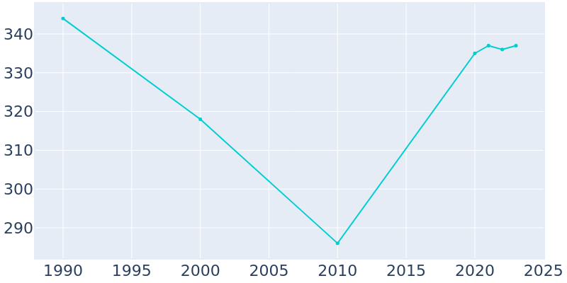 Population Graph For Bear Lake, 1990 - 2022