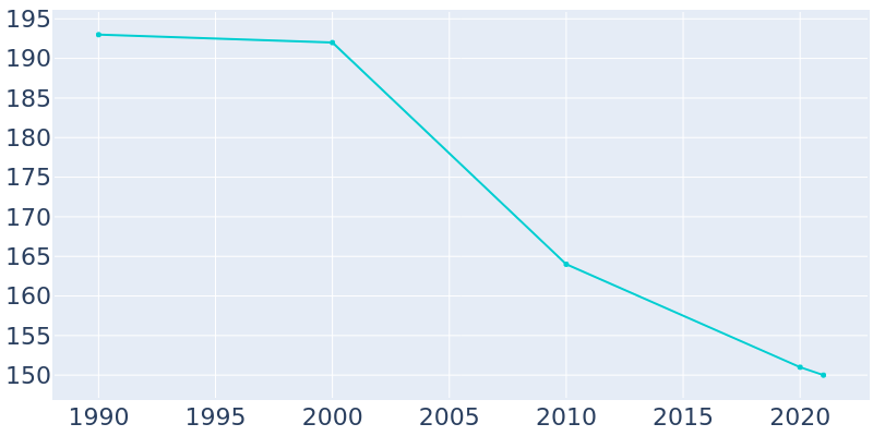 Population Graph For Bear Lake, 1990 - 2022