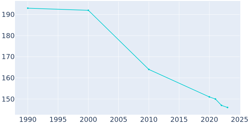 Population Graph For Bear Lake, 1990 - 2022