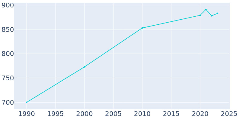 Population Graph For Bear River City, 1990 - 2022