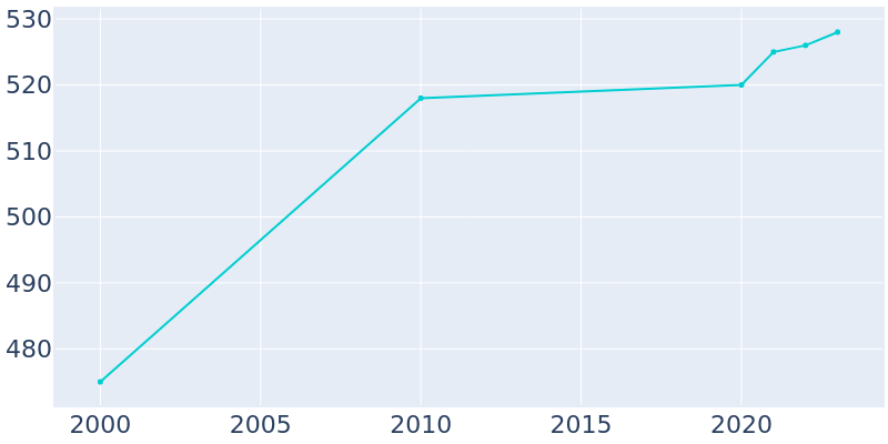 Population Graph For Bear River, 2000 - 2022