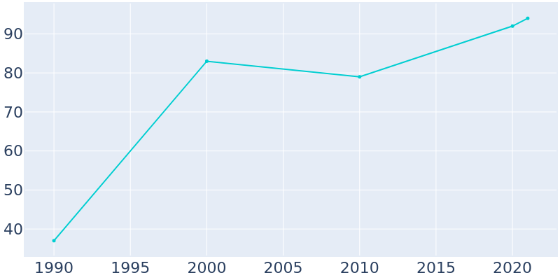 Population Graph For Bearcreek, 1990 - 2022