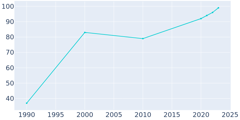 Population Graph For Bearcreek, 1990 - 2022