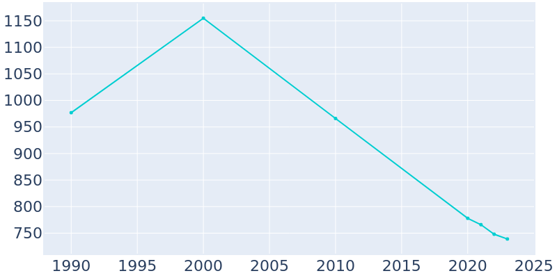 Population Graph For Bearden, 1990 - 2022