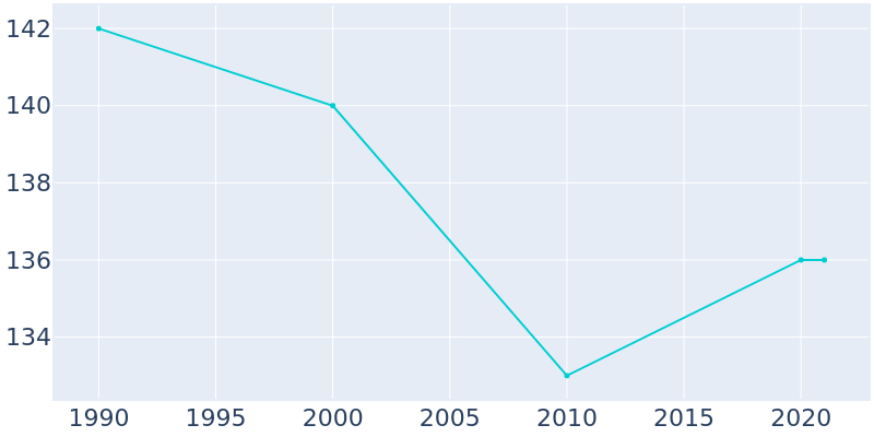 Population Graph For Bearden, 1990 - 2022